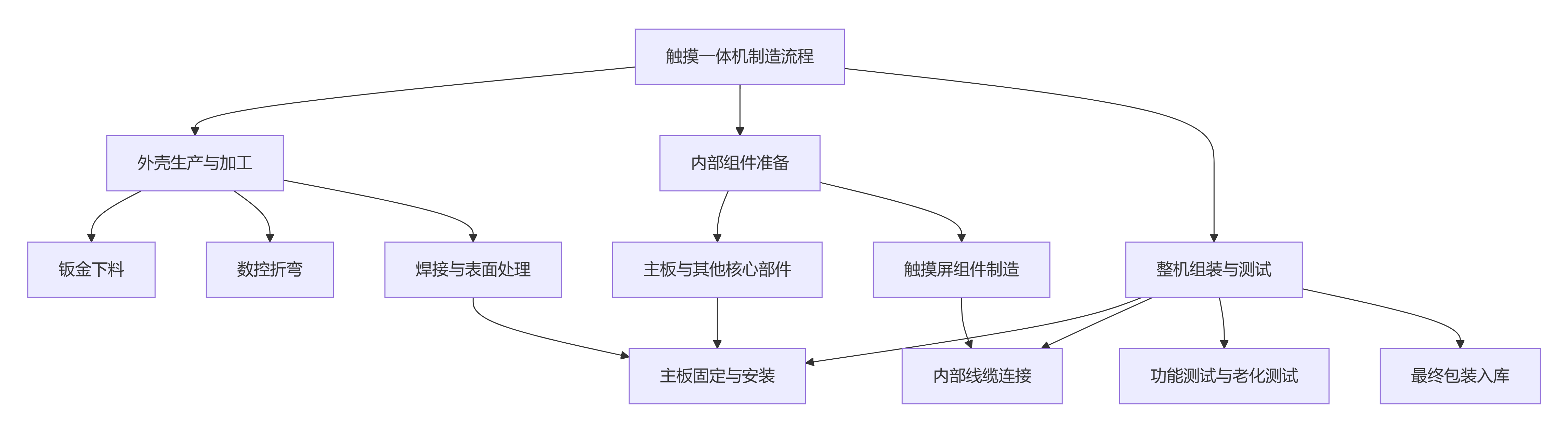 生产流程树状图.png