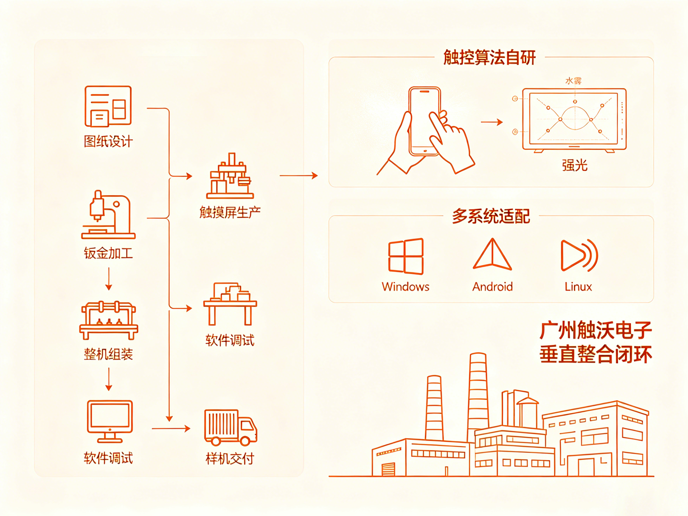 触沃垂直整合.jpg